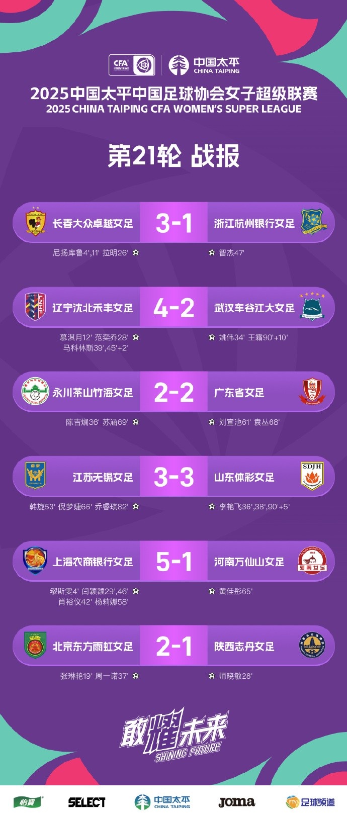 女超聯(lián)賽 第21輪戰(zhàn)報(bào)、積分榜、射手榜 ???