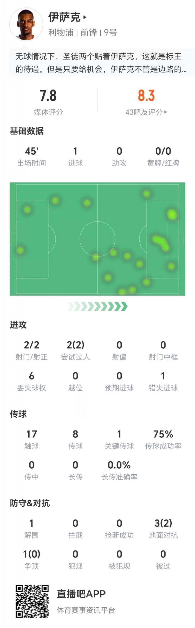 伊薩克數(shù)據(jù)：兩射兩正打進(jìn)1球，兩次過人全部成功，1次關(guān)鍵傳球