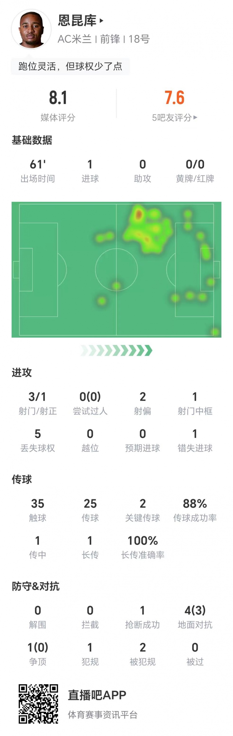 恩昆庫數(shù)據(jù)：3射1正進(jìn)1球，1次錯(cuò)失進(jìn)球，兩關(guān)鍵傳球，獲評8.1分
