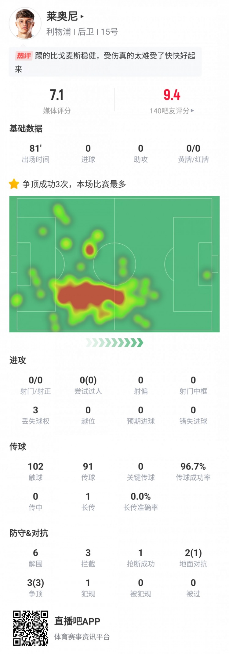 萊奧尼利物浦首秀數(shù)據(jù)：出戰(zhàn)81分鐘傷退，6次解圍3次攔截3次爭頂