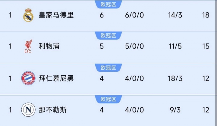 巴黎掉隊！前四聯(lián)賽榜首隊仍全勝：皇馬6連利物浦5連，德意均4連