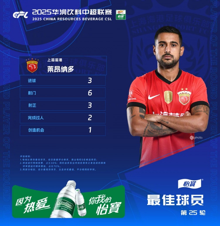 中超官方：萊昂納多獲第25輪最佳球員，帽子戲法助海港客勝國(guó)安