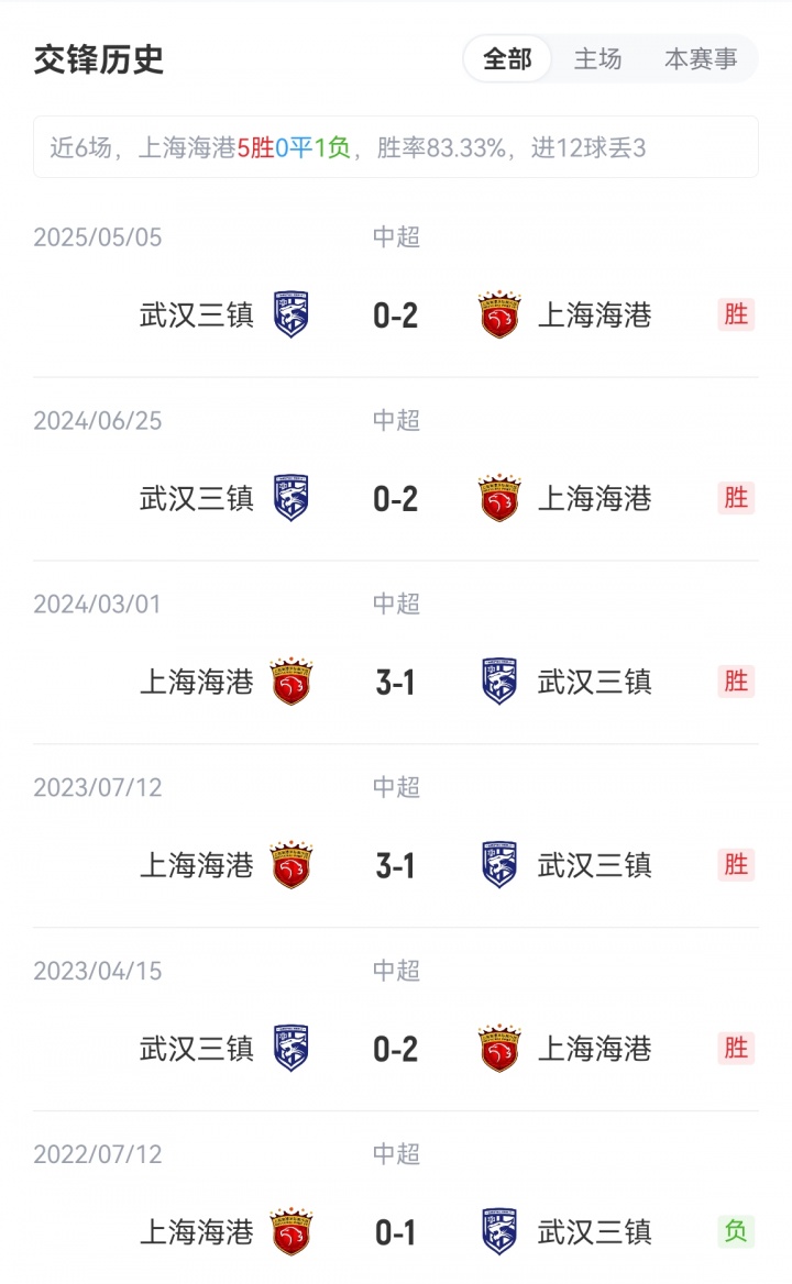 海港vs三鎮(zhèn)首發(fā)：5外援PK4外援！萊昂納多、梅倫多先發(fā)，紹爾登場