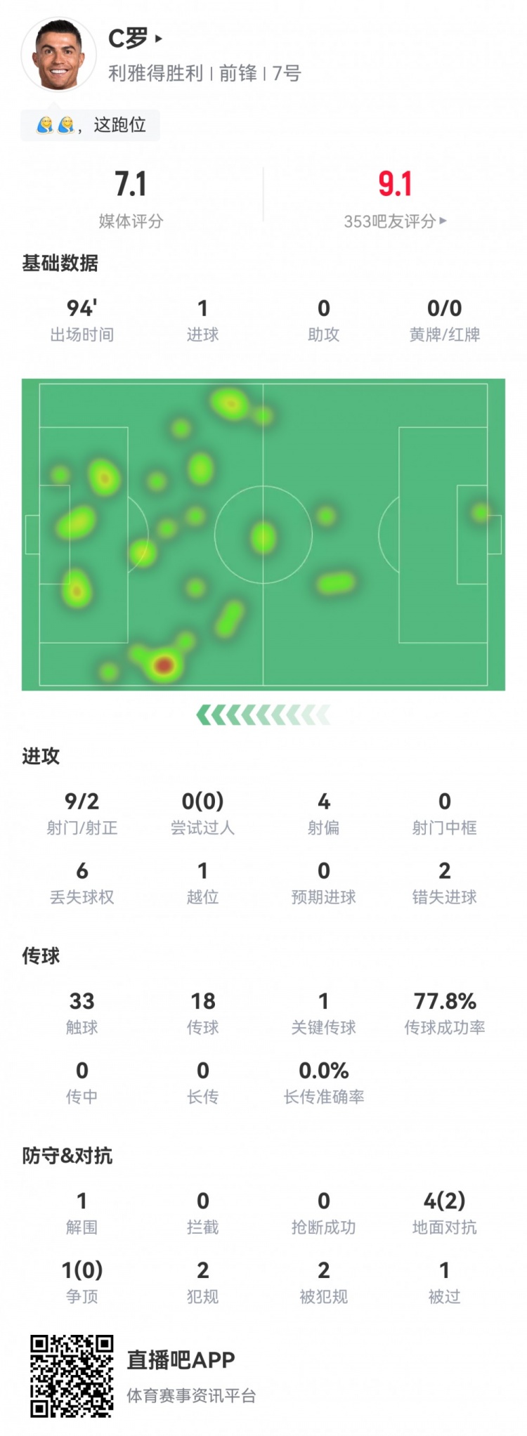 C羅數(shù)據(jù)：9射2正1粒進(jìn)球，2次錯(cuò)失進(jìn)球，1次關(guān)鍵傳球，評(píng)分7.1