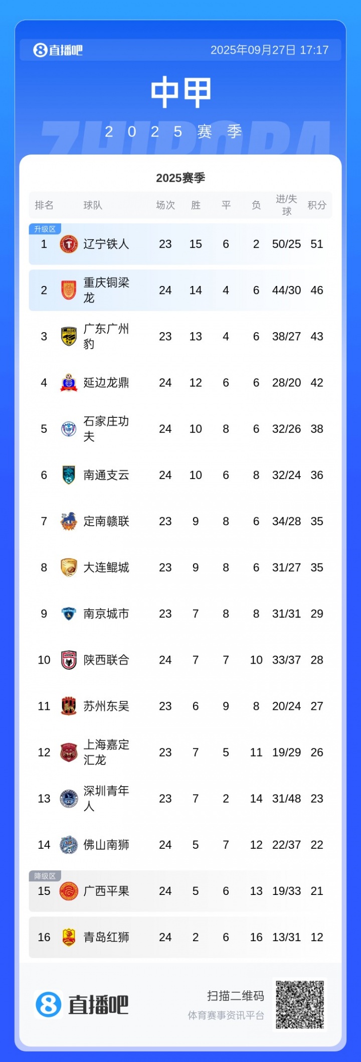 中甲積分榜：銅梁龍3連敗先賽只領先3分，廣州豹本輪對陣嘉定匯龍