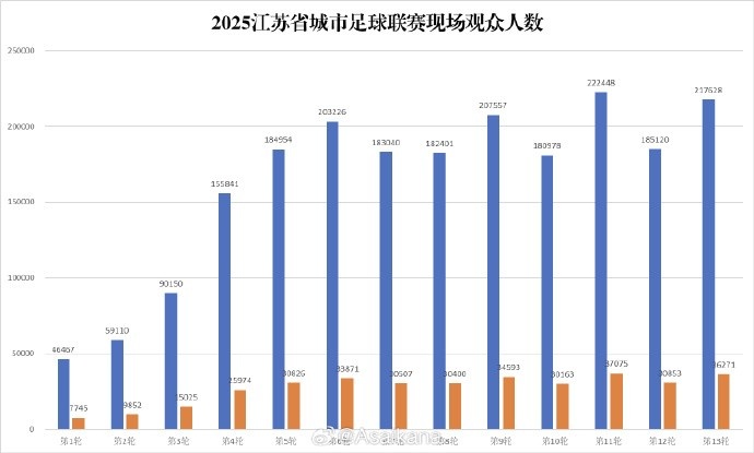 蘇超淘汰賽階段現(xiàn)場(chǎng)觀眾人數(shù)達(dá)2118920人次，場(chǎng)均27166人