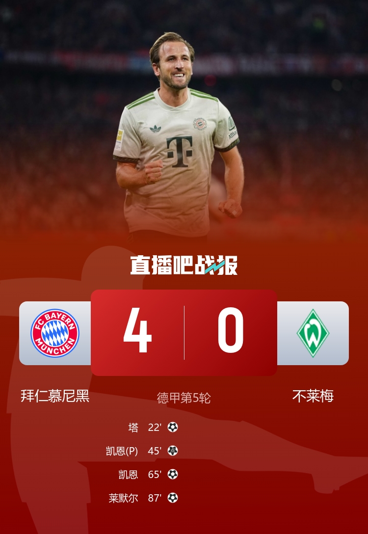 五連勝領(lǐng)跑！拜仁4-0不萊梅 凱恩雙響+拜仁百球破紀(jì)錄塔首球