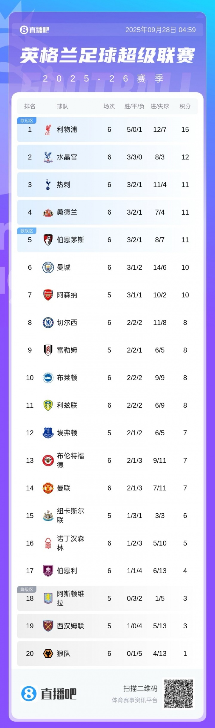 前5僅2支BIG6！英超積分榜：紅軍3分領(lǐng)跑 熱刺仍第3 桑德蘭第4