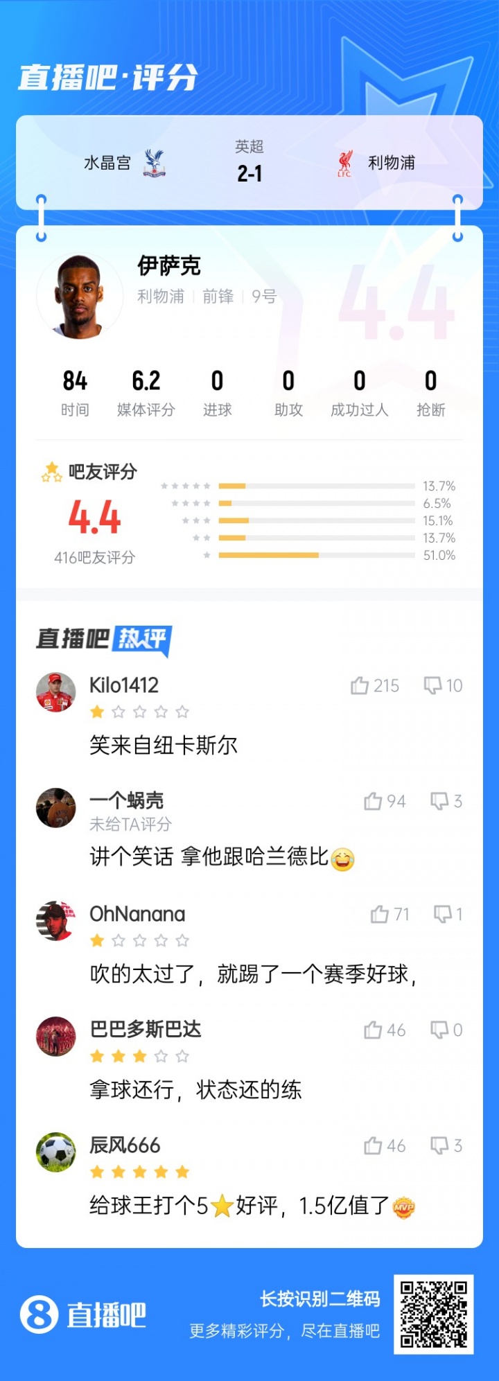 笑來自紐卡斯爾...標王伊薩克被球迷打4.4低分：拿他和哈蘭德比？