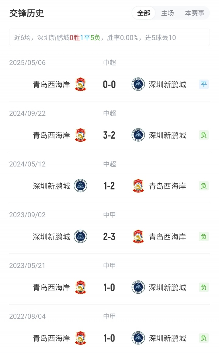 新鵬城vs西海岸首發(fā)：3外援PK5外援！拜合拉木先發(fā)，徐彬替補(bǔ)