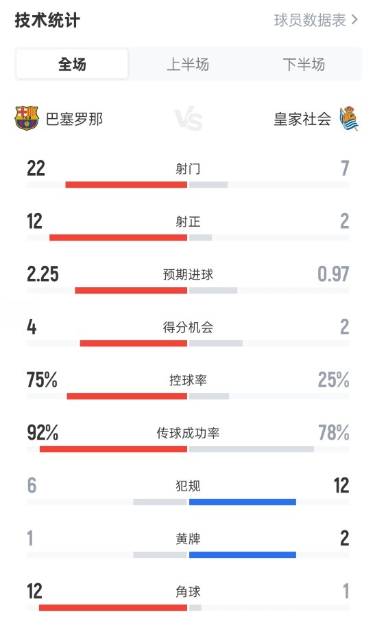 巴薩2-1皇家社會全場數(shù)據(jù)：射門22-7，射正12-2，控球率75%-25%