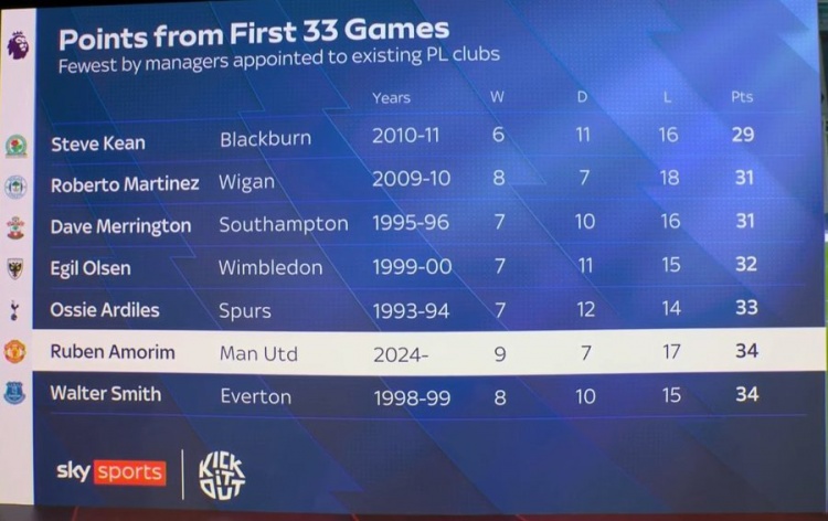 阿莫林前33輪英超僅34積分排歷史第6低，2011年后英超主帥中最低