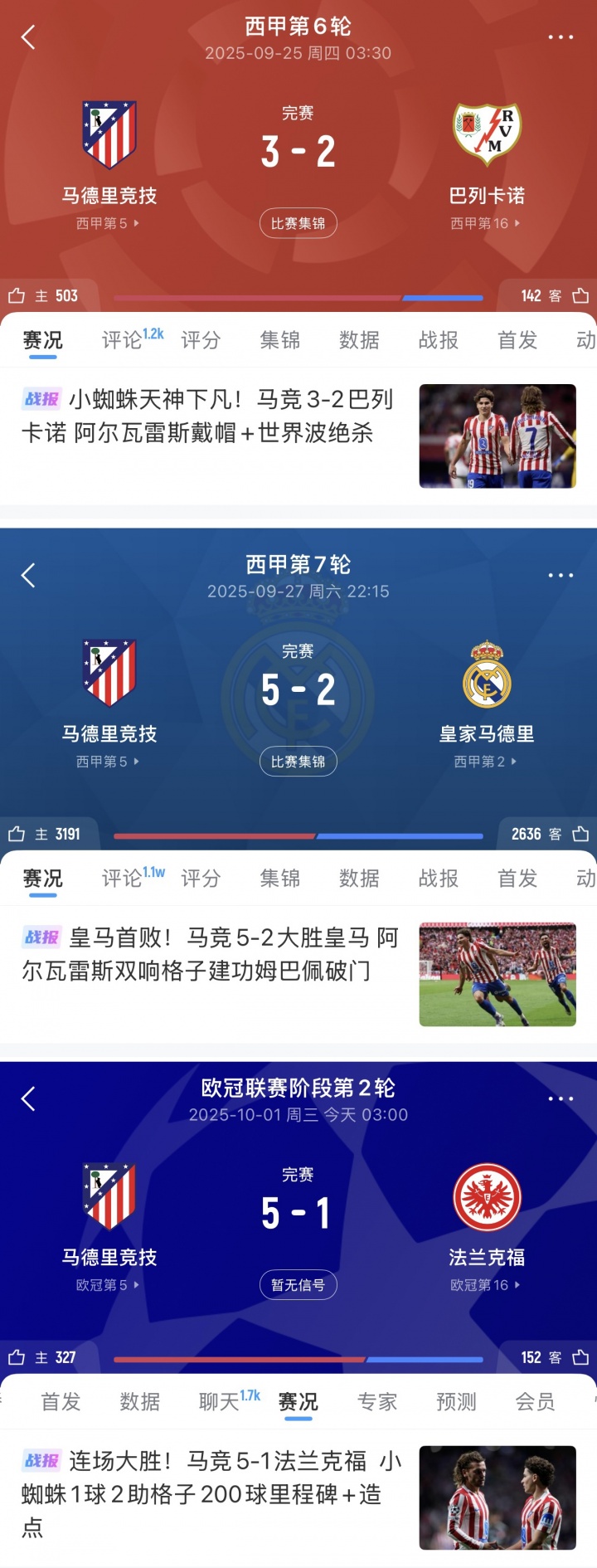 馬競(jìng)3連勝轟13球+連續(xù)2場(chǎng)5球，阿爾瓦雷斯戴帽+雙響+1球2助