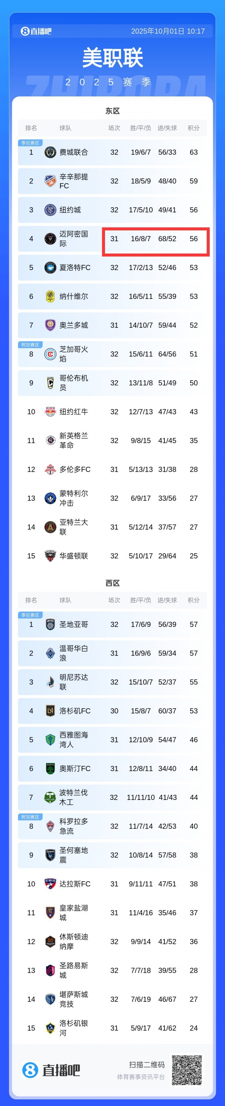 互捅！邁阿密丟52球積分榜季后賽區(qū)中最多，進68球全聯(lián)盟第一