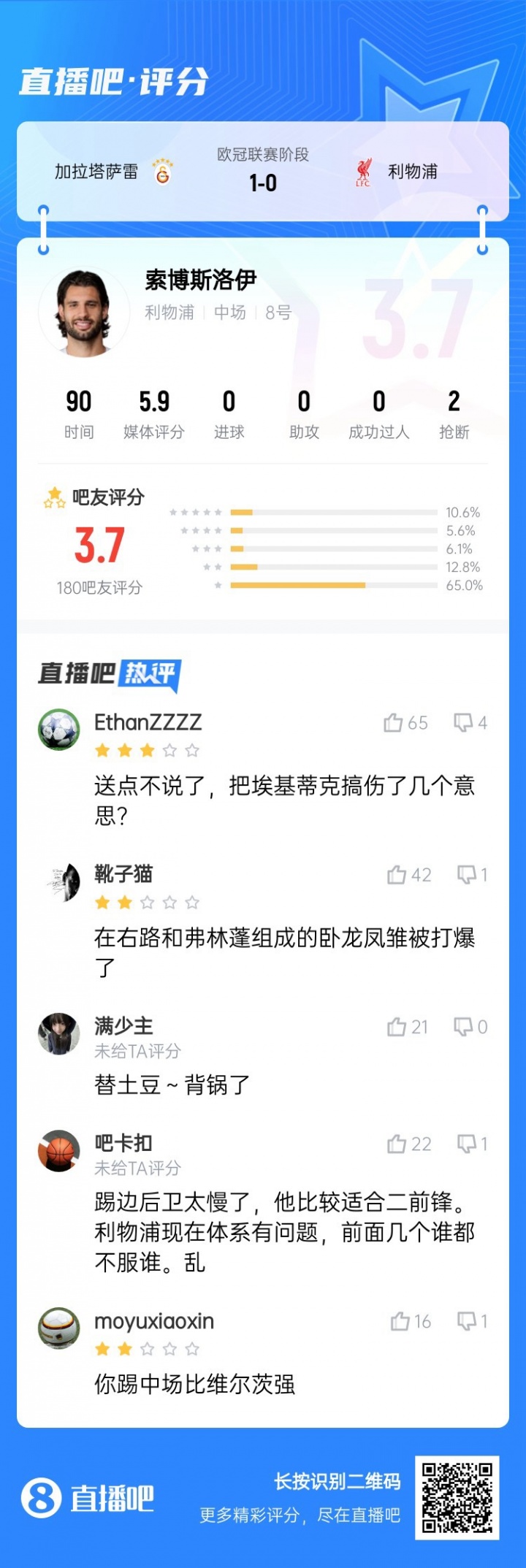 還得踢中場！索博客串右后衛(wèi)送點，賽后吧友評分僅3.7：太慢了