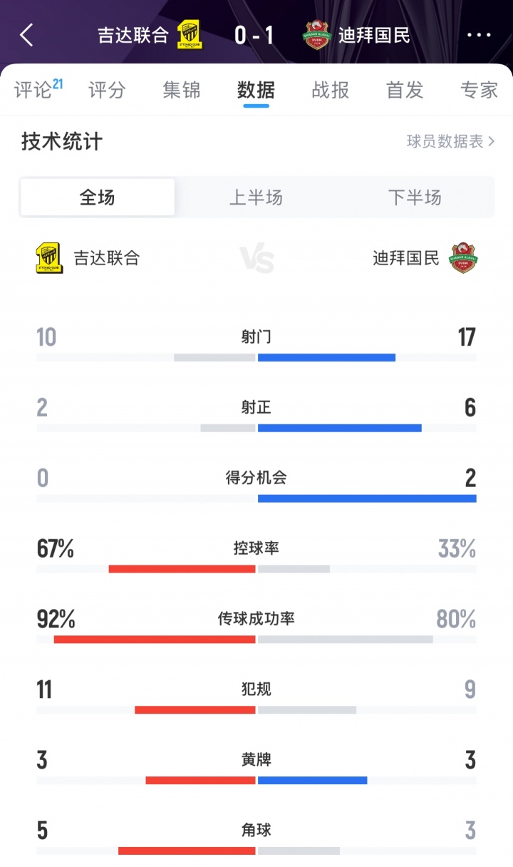 難止頹勢！吉達(dá)聯(lián)合0-1迪拜國民，亞冠遭遇兩連敗排在西亞區(qū)倒二
