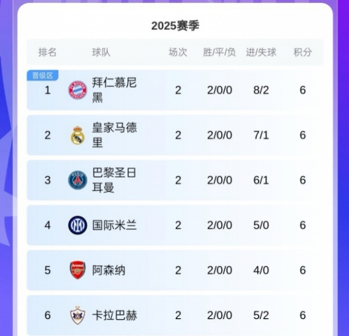黑馬！卡拉巴赫歐冠取兩連勝，球隊(duì)來自阿塞拜疆12賽季聯(lián)賽11冠！